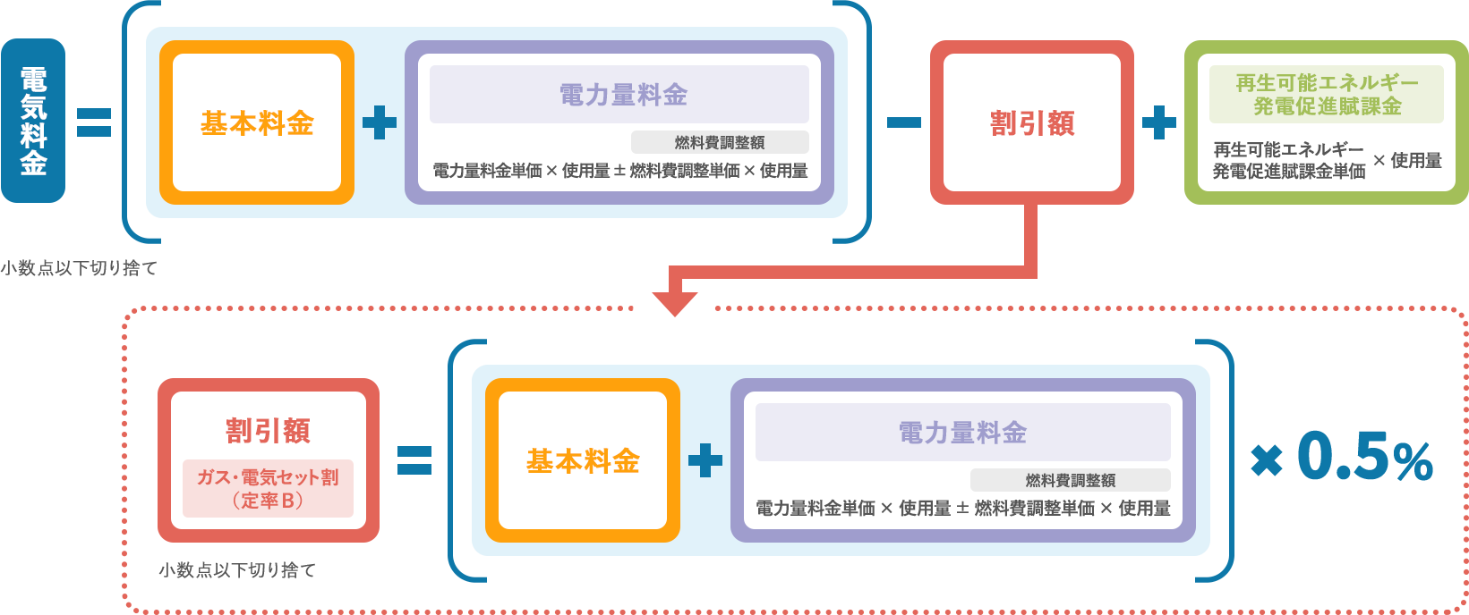 電気料金の計算