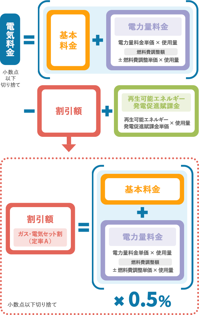 電気料金の計算