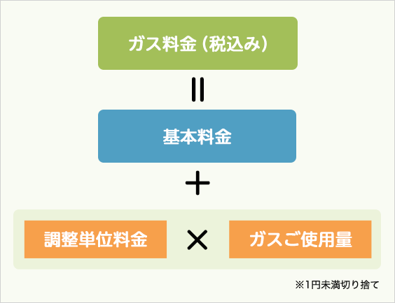 ガス料金の計算方法