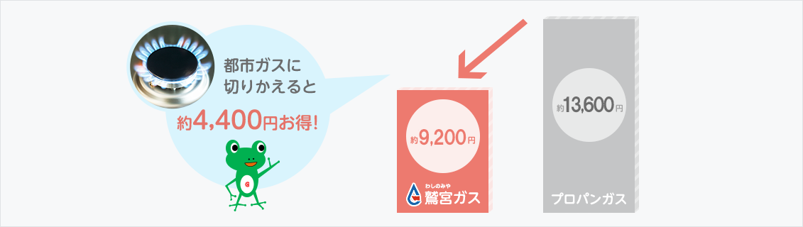 都市ガスに切りかえると約4,400円お得！