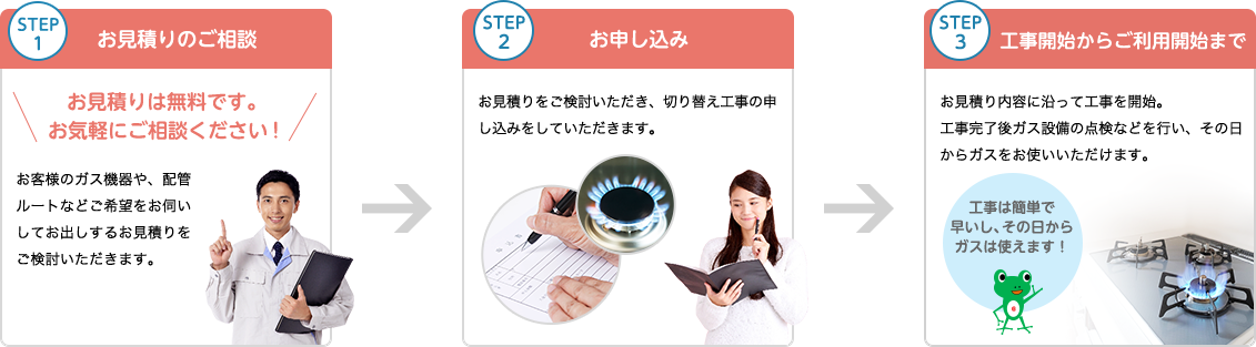 STEP1 お見積りのご相談 STEP2 お申し込み STEP3 工事開始からご利用開始まで