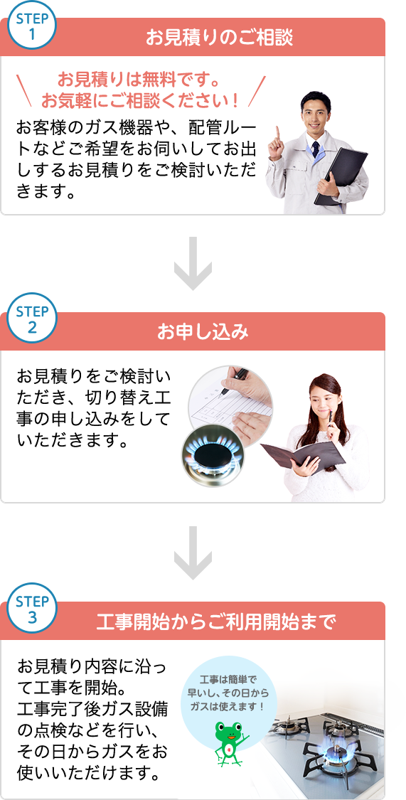 STEP1 お見積りのご相談 STEP2 お申し込み STEP3 工事開始からご利用開始まで